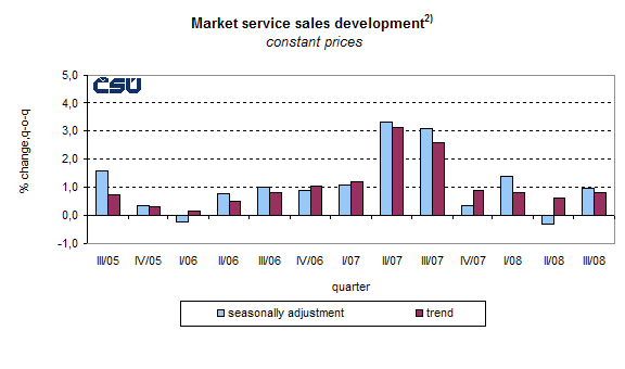 Graph Market services sales development