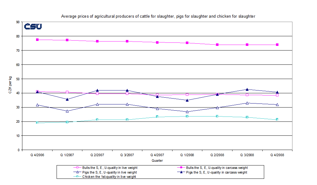 Graph 2 Average prices of agricultural producers of cattle for slauther, pigs for slauther and chicken for slauther