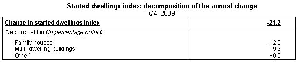 Table Started dwellings index: decomposition of the annual change