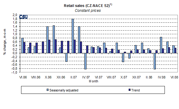 Graph Retail sales (CZ-NACE 52)
