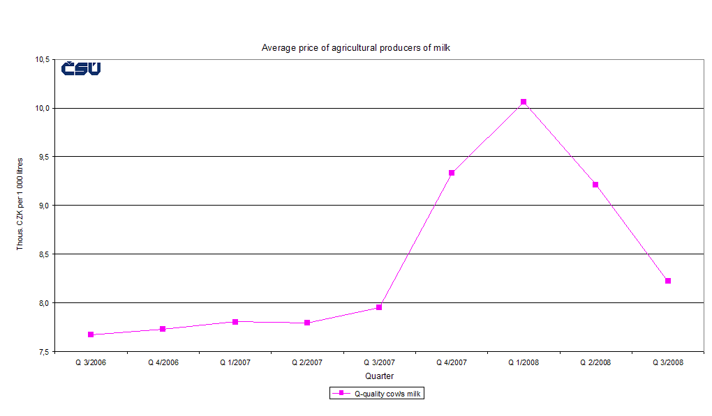 Graph 4 Average agricultural producer price of milk