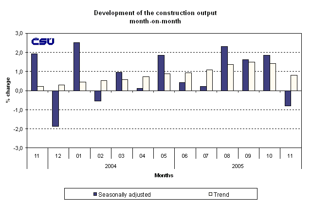 Graph Development of the construction output month-on-month