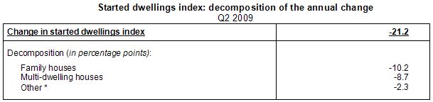 Table Started dwellings index: decomposition of the annual change