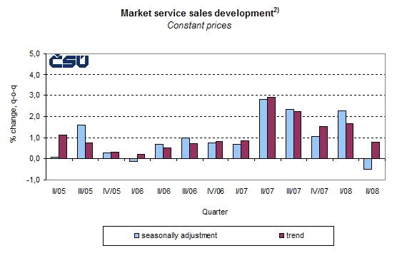 Graph Market services sales development