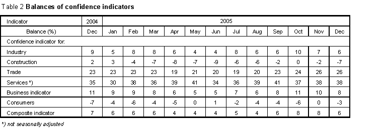 Table Balances of confidence indicators