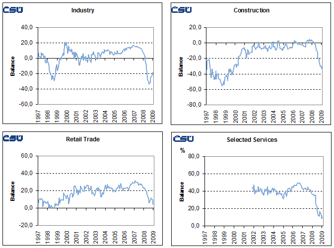 Graphs Seasonally adjusted confidence indicators