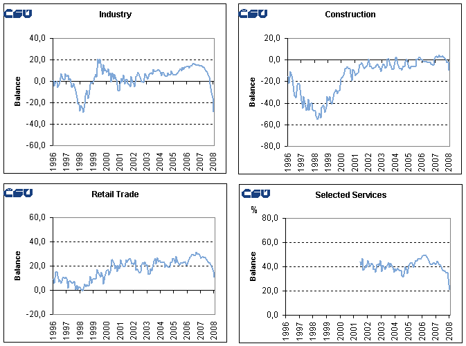 Graphs Seasonally adjusted confidence indicators