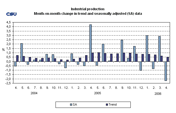 Graph Industrial production Month-on-month change in trend and seasonally adjusted (SA) data