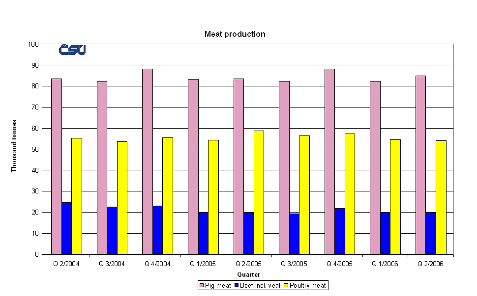 Graph Meat production