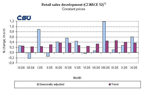 Graph Retail sales development (CZ-NACE 52)