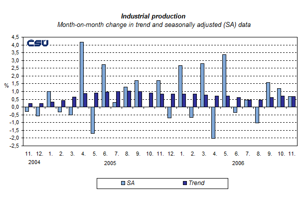Graph Industrial production Month-on-month change in trend and seasonally adjusted (SA) data