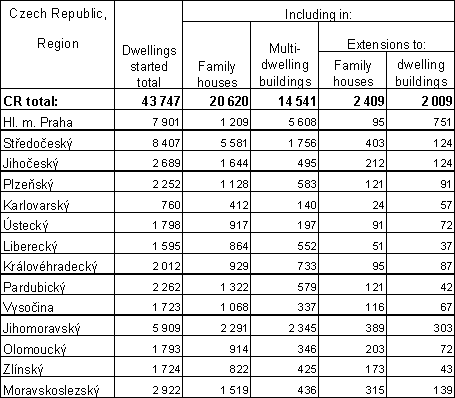 Tab. Dwellings started in the year 2006: by type of construction and region