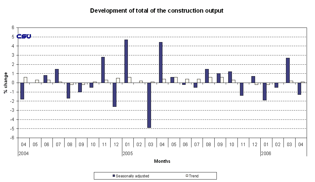 Graph Development of total of the construction output