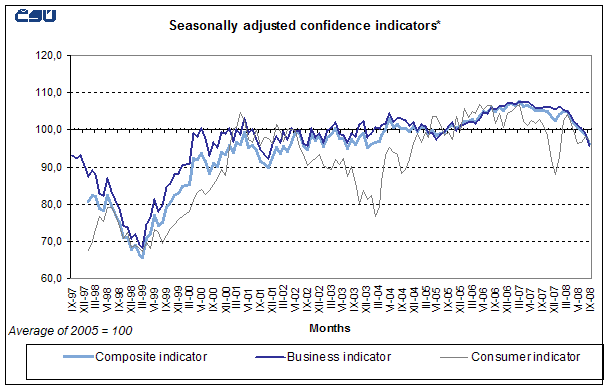 Graph Seasonally adjusted confidence indicators