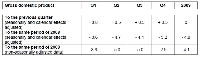 Table GDP development at constant prices in 2009 (%)