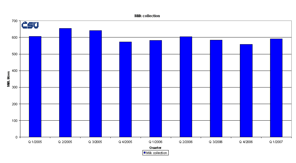 Graph 3 Milk collection