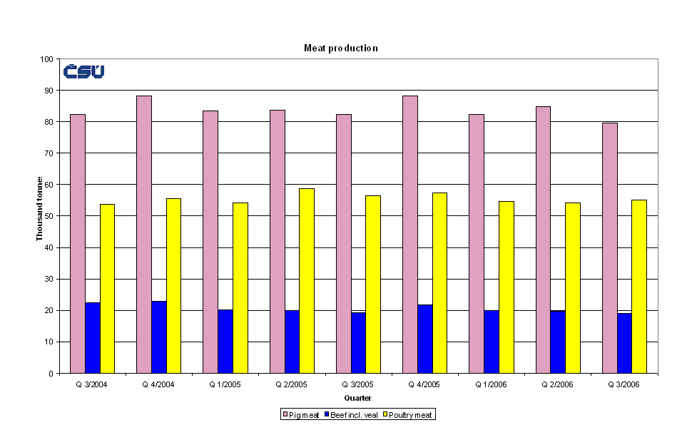 Graph 1 Meat production