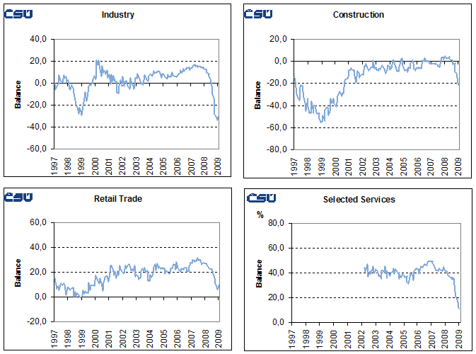 Graphs Seasonally adjusted confidence indicators