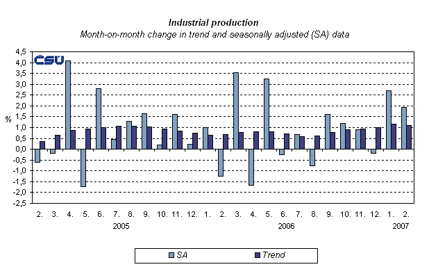 Graph Industrial production Month-on-month change in trend and seasonally adjusted (SA) data