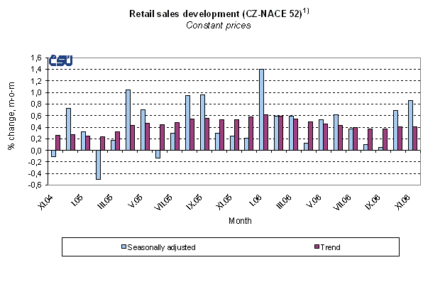Graph Retail sales development (CZ-NACE 52)