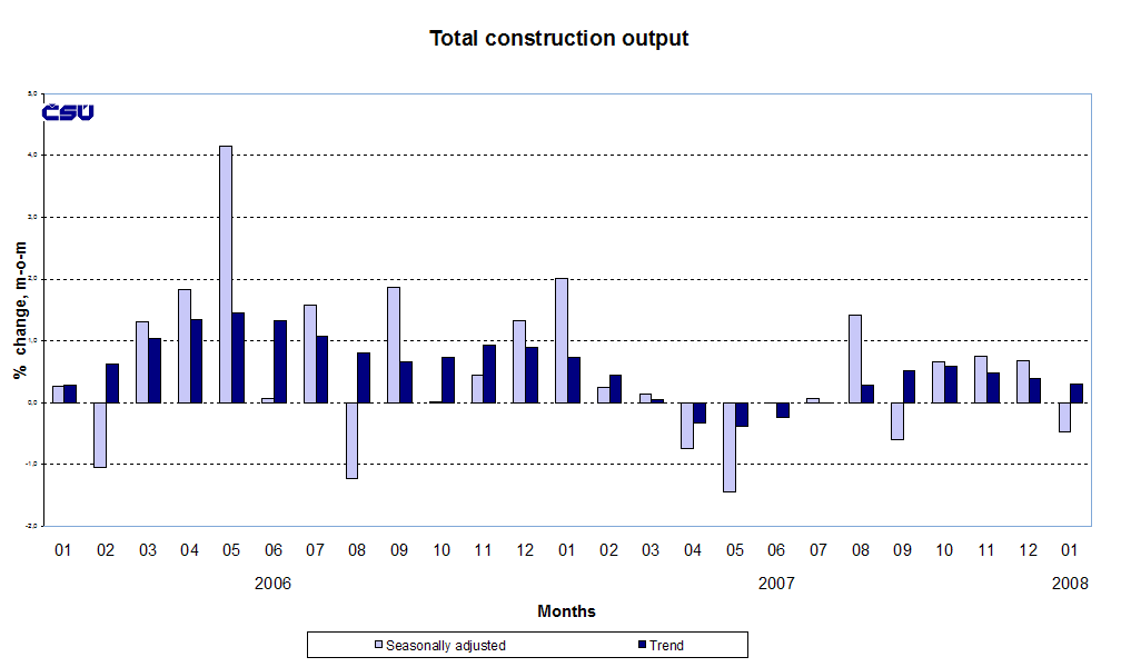 Graph Total construction output