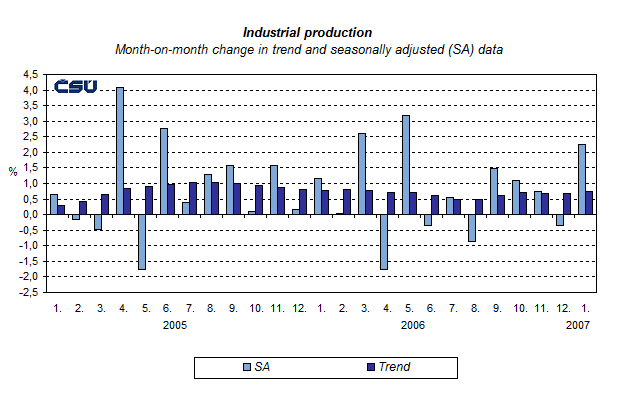 Graph Industrial production Month-on-month change in trend and seasonally adjusted (SA) data