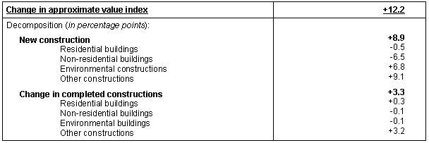 Table Approximate value index: decomposition of the annual change
