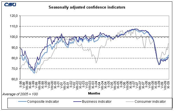 Graph Seasonally adjusted confidence indicators