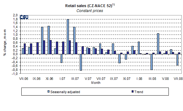 Graph Retail sales (CZ-NACE 52)