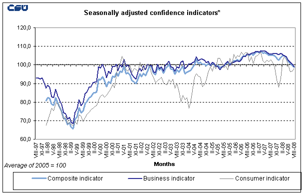 Graph Seasonally adjusted confidence indicators