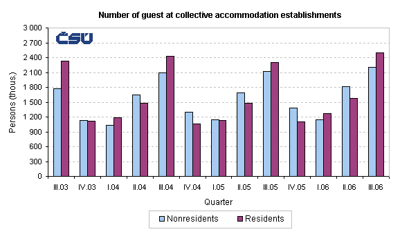 Graph Number of guest at collective accommodation establishments