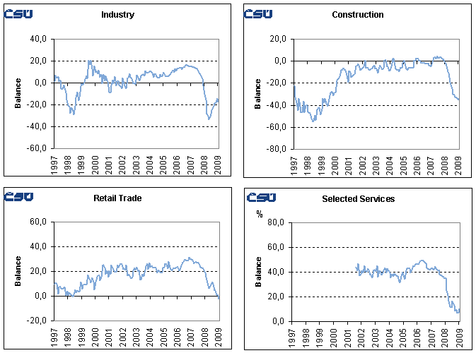 Graphs Seasonally adjusted confidence indicators