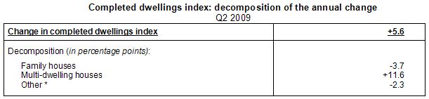 Table Completed dwellings index: decomposition of the annual change