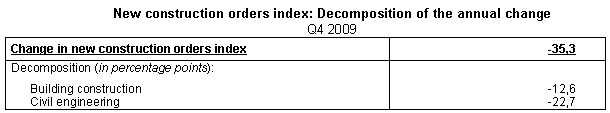 Table New construction orders index: Decomposition of the annual change