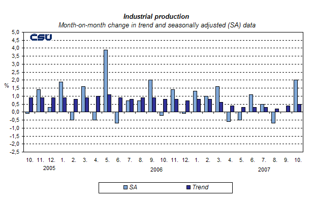 Graph Industrial production Month-on-month change in trend and seasonally adjusted (SA) data