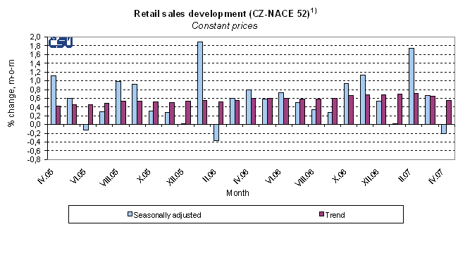 Graph Retail sales development (CZ-NACE 52)