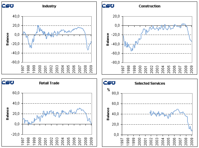Graph 2 Seasonally adjusted confidence indicators