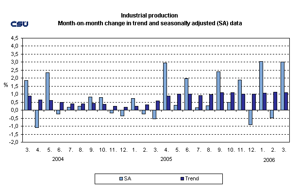 Graph Industrial production Month-on-month change in trend and seasonally adjusted (SA) data