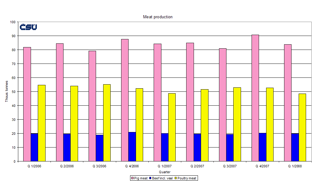 Graph 1 Meat production 