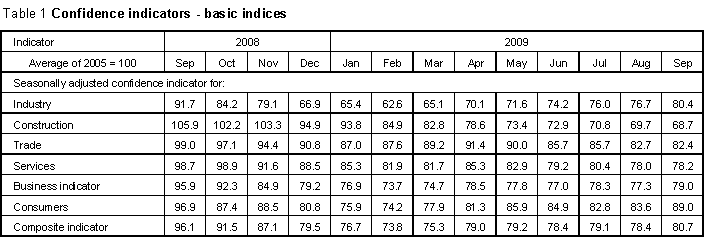 Table 1 Confidence indicators - basic indices