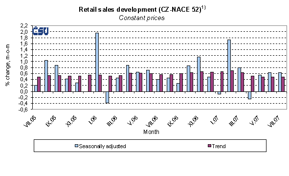 Graph Retail sales development (CZ-NACE 52)