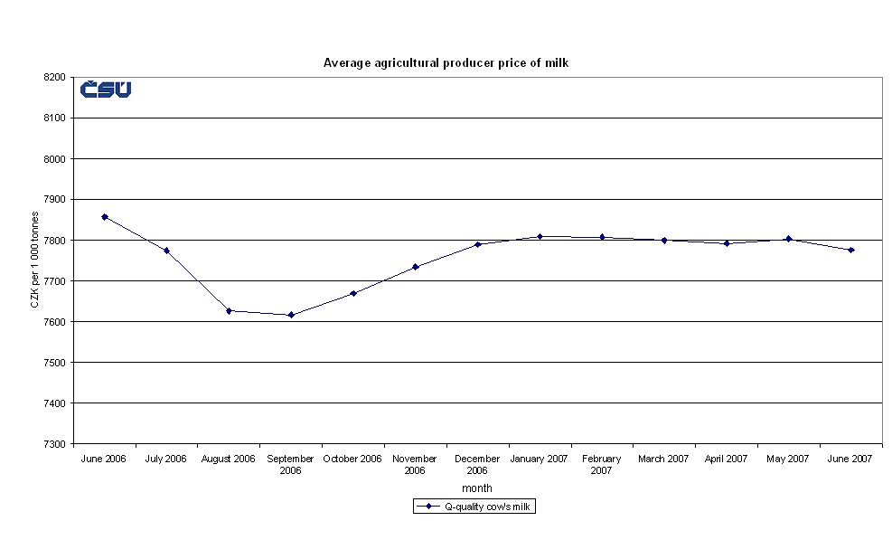Graph 4 Average agricultural producer price of milk