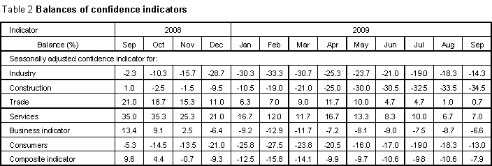 Table 2 Balances of confidence indicators