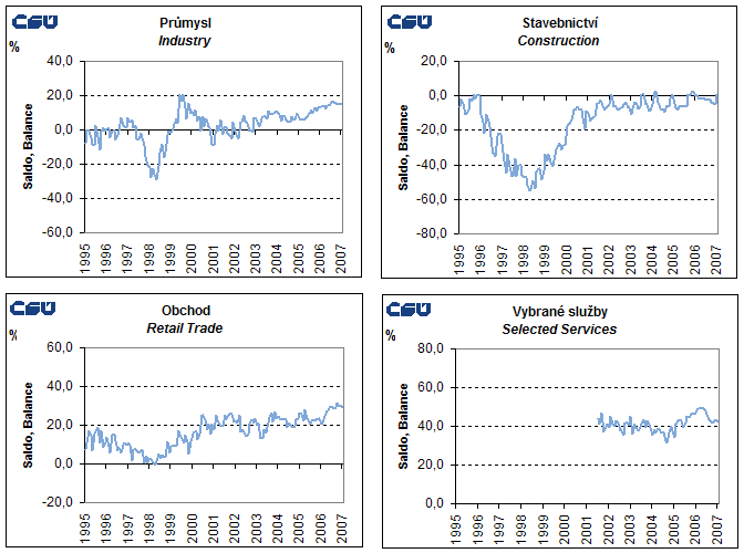 Graphs Seasonally adjusted confidence indicators