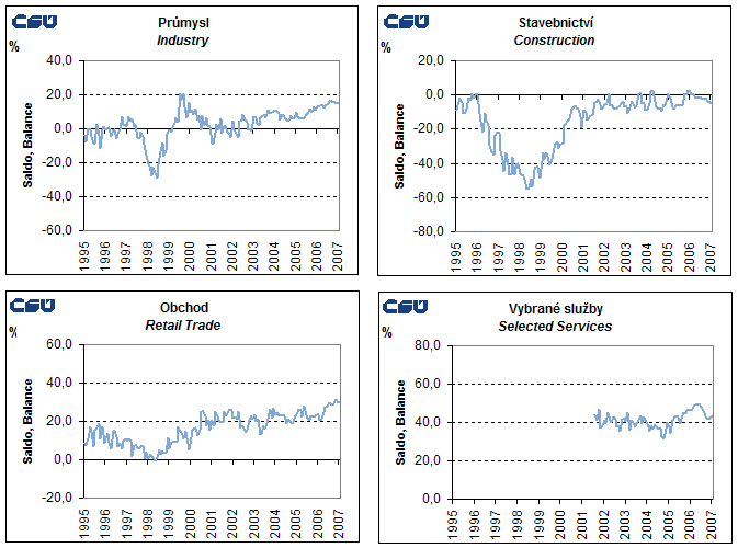 Graphs Seasonally adjusted confidence indicators