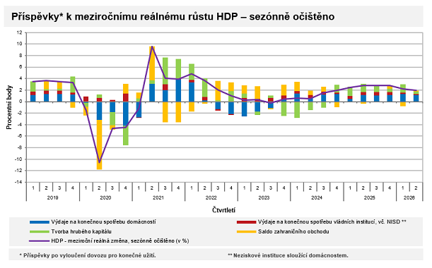 Příspěvky k meziročnímu reálnému růstu HDP - sezónně očištěno