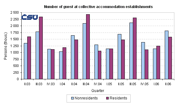 Graph Number of guest at collective accommodation establishments