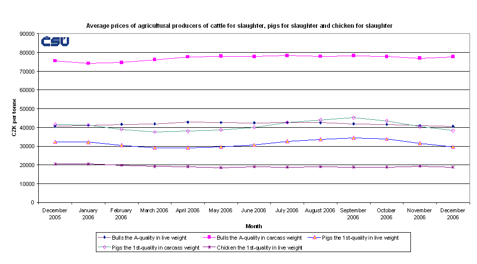 Graph 2 Average prices of agricultural producers of cattle for slaughter, pigs for slaughter and chicken for slaughter