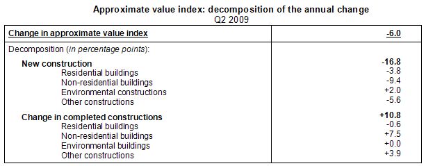 Table Approximate value index: decomposition of the annual change 