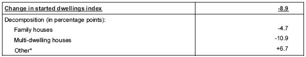 Table Started dwellings index: decomposition of the annual change 